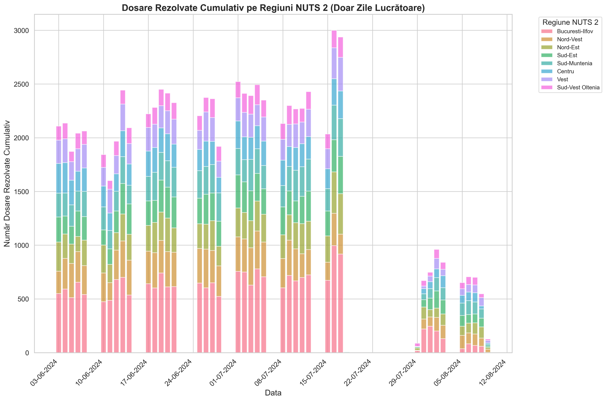 Dosarele de la registrul comertului rezolvate cumulativ pe regiuni NUTS 2 in Romania,
